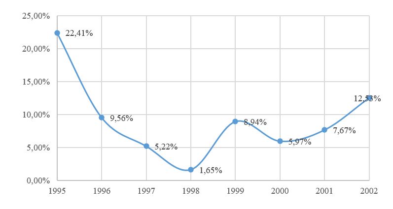 Figura 7: Inflao Anual IPCA (%) [1995-2002]
