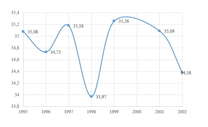 Figura 8: Grau de Pobreza no Brasil (%)*, 1995-2002