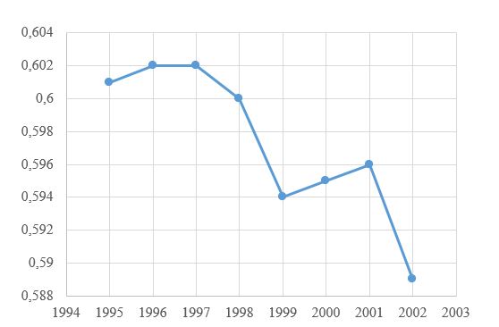 Figura 9: Grau de desigualdade Social no Brasil pelo Coeficiente de Gini* (1995-2002)