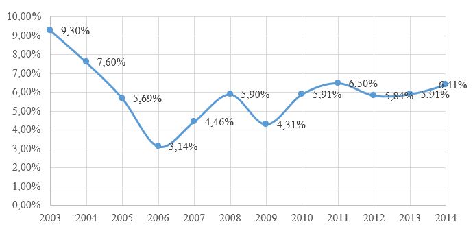 Figura 11: Inflao Anual, IPCA (%) [2002-2014]