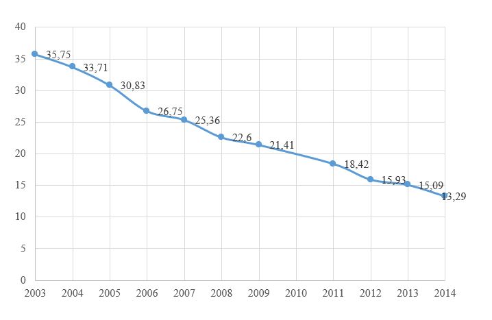 Figura 12: Grau de pobreza (%)* (2003-2014)