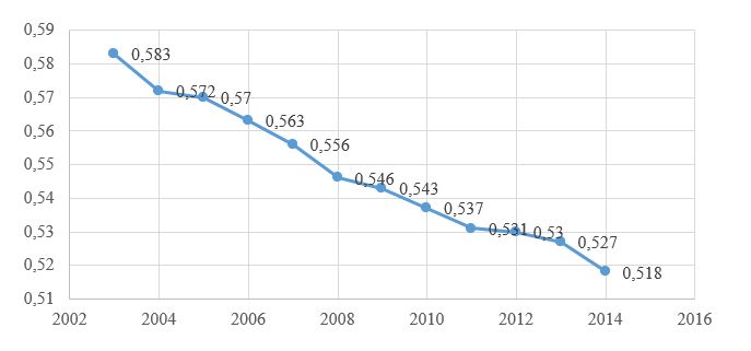 Figura 13: Desigualdade pelo Coeficiente de Gini* (2003-2014)
