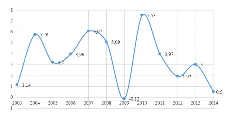 Figura 14: Crescimento econmico (%) [PIB real] 2003-2014