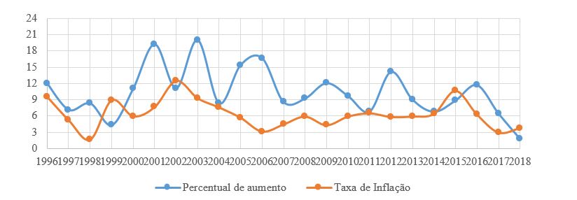 Figura 15: Aumento do salrio mnimo (%) e variao da inflao (%)*