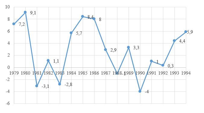 Figura 2: Crescimento econmico [PIB real] (1979-1994)