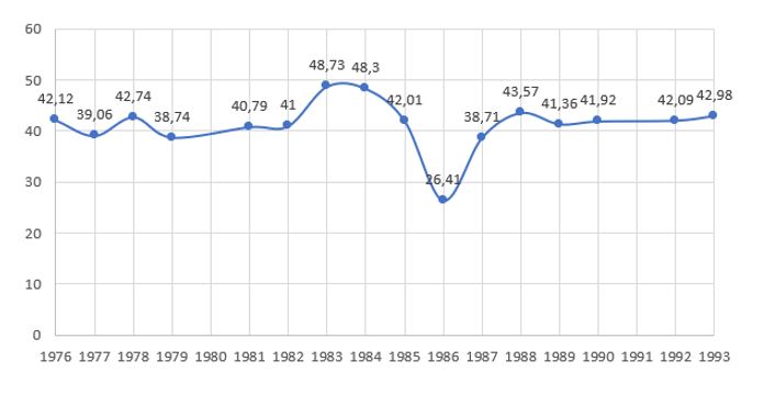 Figura 3: Grau de Pobreza no Brasil (%)* (1976-1993)