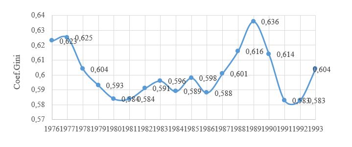 Figura 4: Grau de desigualdade Social no Brasil pelo Coeficiente de Gini* (1976-1993)