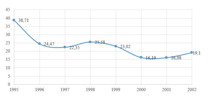 Figura 5: Taxa SELIC acumulada % (1995-2002)