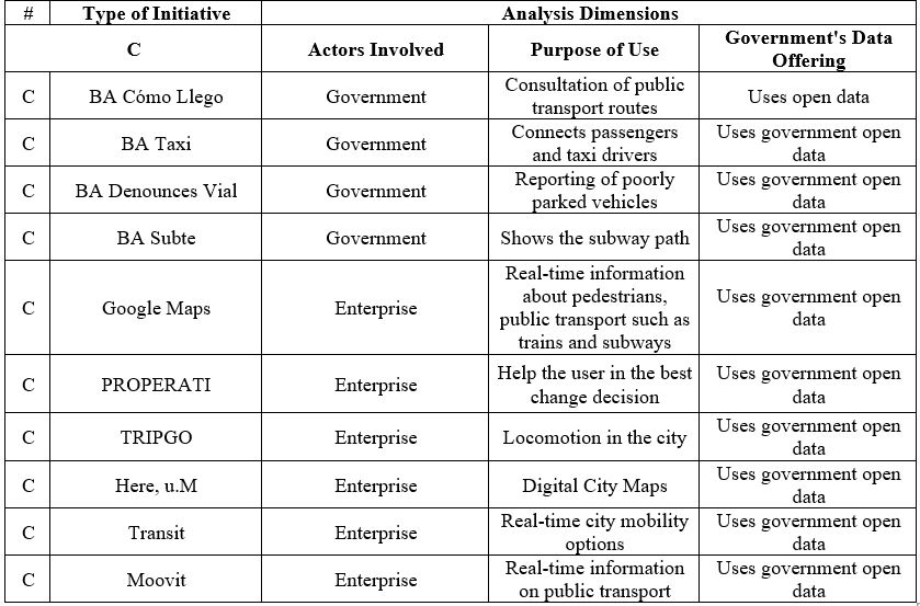 Categorization of Open Data Initiatives in Buenos Aires Applications