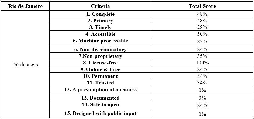 Evaluation of Open Data of Rio de Janeiro
