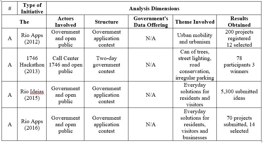 Categorization of Open Data Initiatives in Rio de Janeiro Events