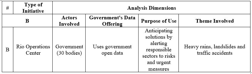 Categorization of Open Data Initiatives in Rio de Janeiro Living Labs