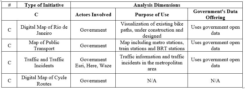 Categorization of Open Data Initiatives in Rio de Janeiro Applications