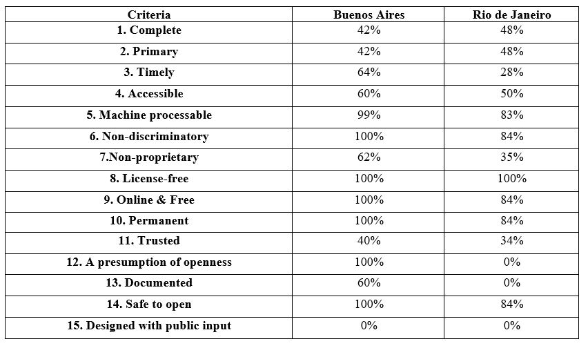 Open Data Assessment Summary