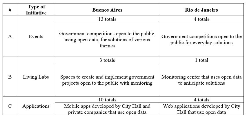 Summary of Open Data Initiatives