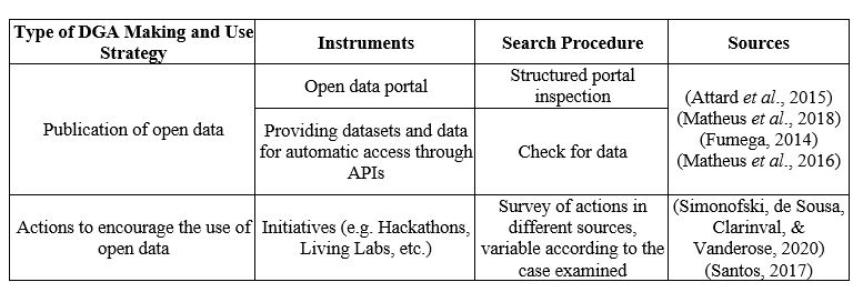 Table 2: Research procedures