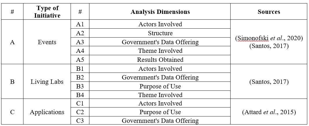 Open Data Initiatives Categorization Model