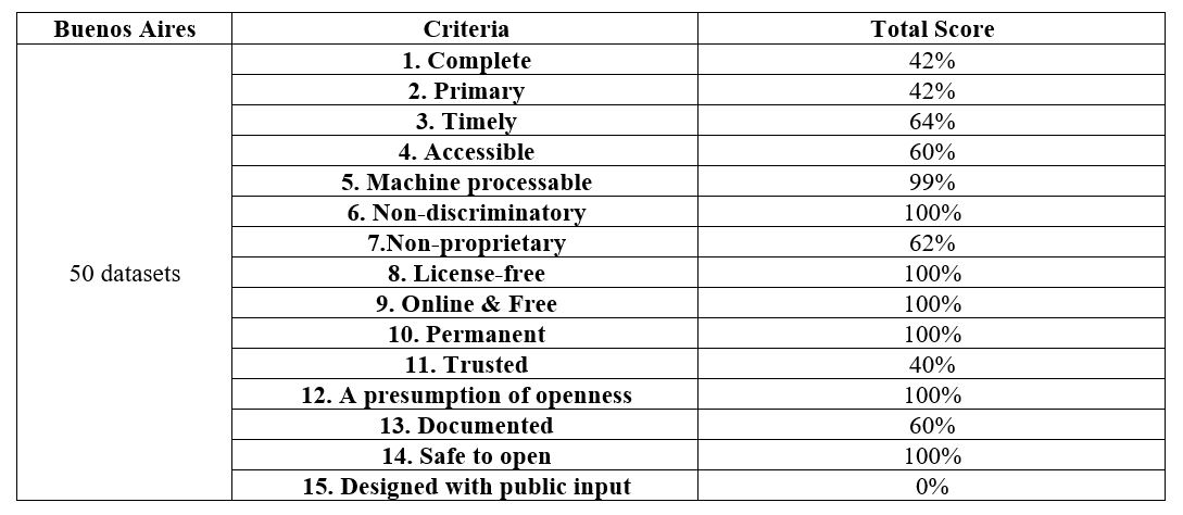 Buenos Aires Open Data Assessment