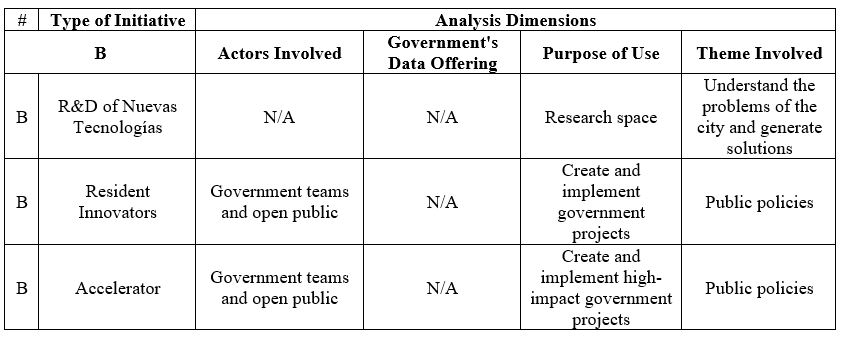 Categorization of Open Data Initiatives in Buenos Aires Living Labs