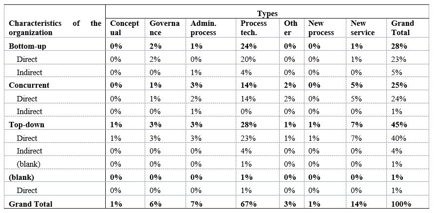 Table 2: Types of innovations, relationship with clients and innovation process