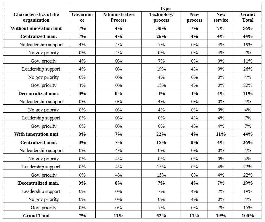 Organizational characteristics and type of innovation