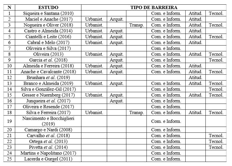 Tabela 1: Tipos de barreiras de acessibilidade nos estudos da Classe 1