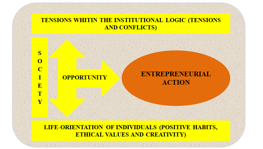 Figure 1: Model of the emergence of entrepreneurial action in the public sector