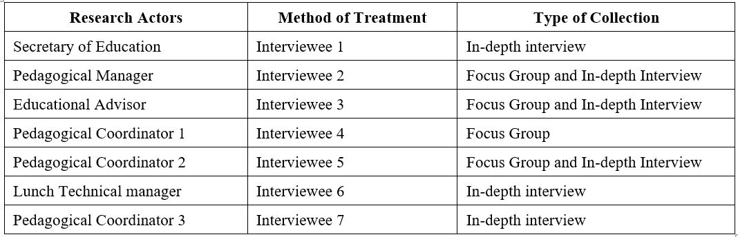 Figure 3: Method of treatment of interviewees and type of collection