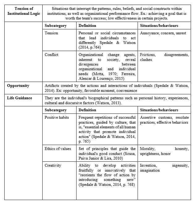 Figure 4: Process of emergence of entrepreneurial action