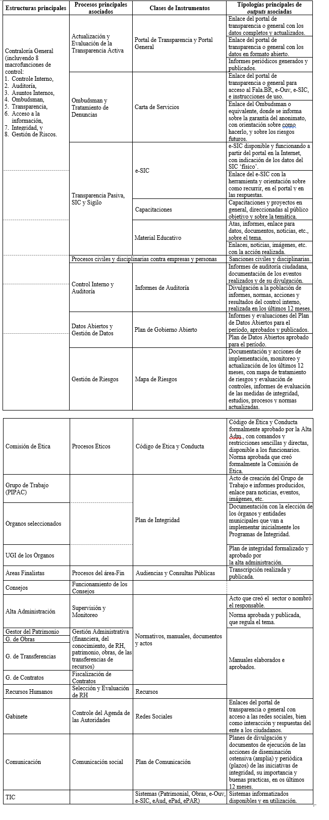 Figura 6: Asociaci�n de instrumentos, procesos, estructuras y productos del Time.