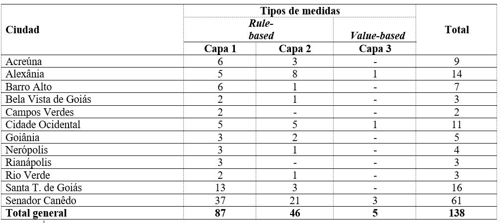 Tabla 4: Coherencia de las medidas de la muestra de Goi�s
