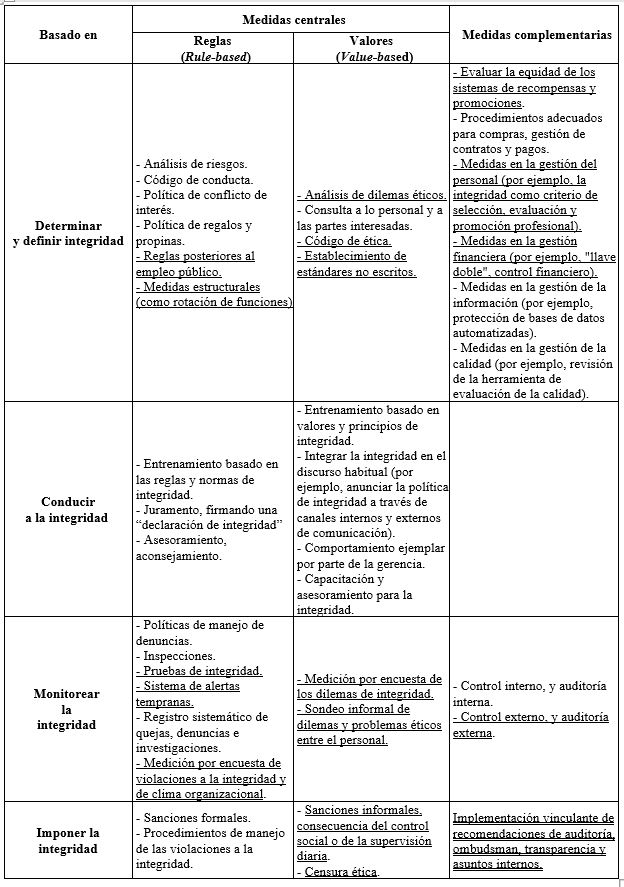 Figura 1: Integrity Management Framework: pilar 1 (Instrumentos), con dos capas