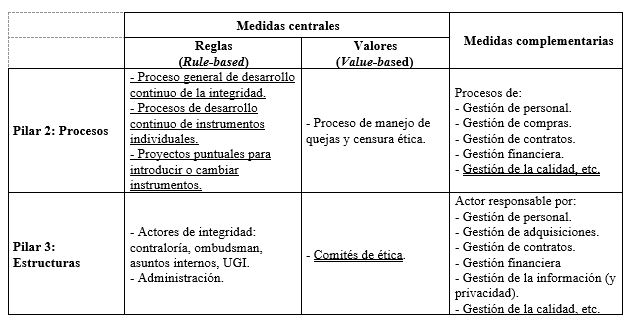 Figura 2: Integrity Management Framework: pilares 2 y 3, con dos capas