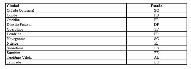 Figura 3: Ciudades adherentes al Pacto - piloto