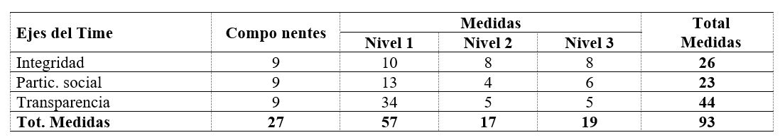 Tabla 1: Distribuci�n de las medidas en ejes, componentes y niveles