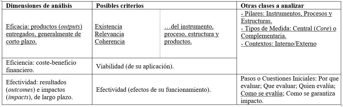 Figura 5: Dimensiones, criterios y otras clases anal�ticas de evaluaci�n del Time