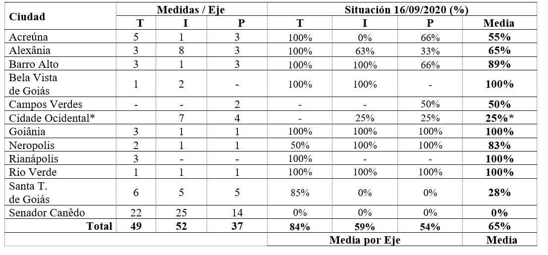 Tabla 2: Eficacia de los planes de 12 ayuntamientos de Goi�s