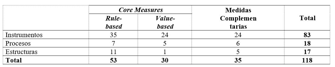 Tabla 3: Instrumentos, procesos y estructuras del Time