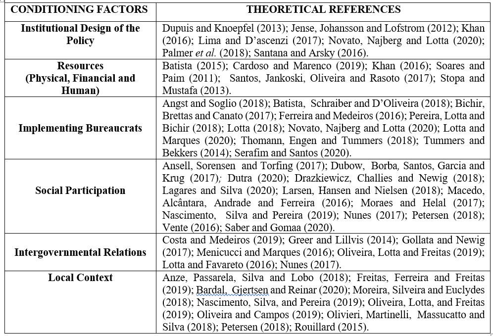 Figure 1: Conditioning Factors for the Implementation of Public Policies