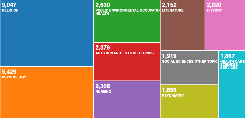 Figure 2: Distribution of articles on Spirituality by category