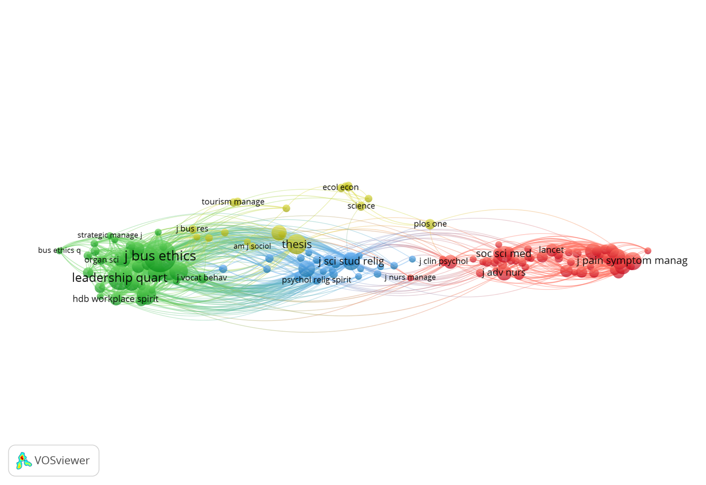 Figure 4: Concentration clusters of the most cited journals &ndash; Spirituality