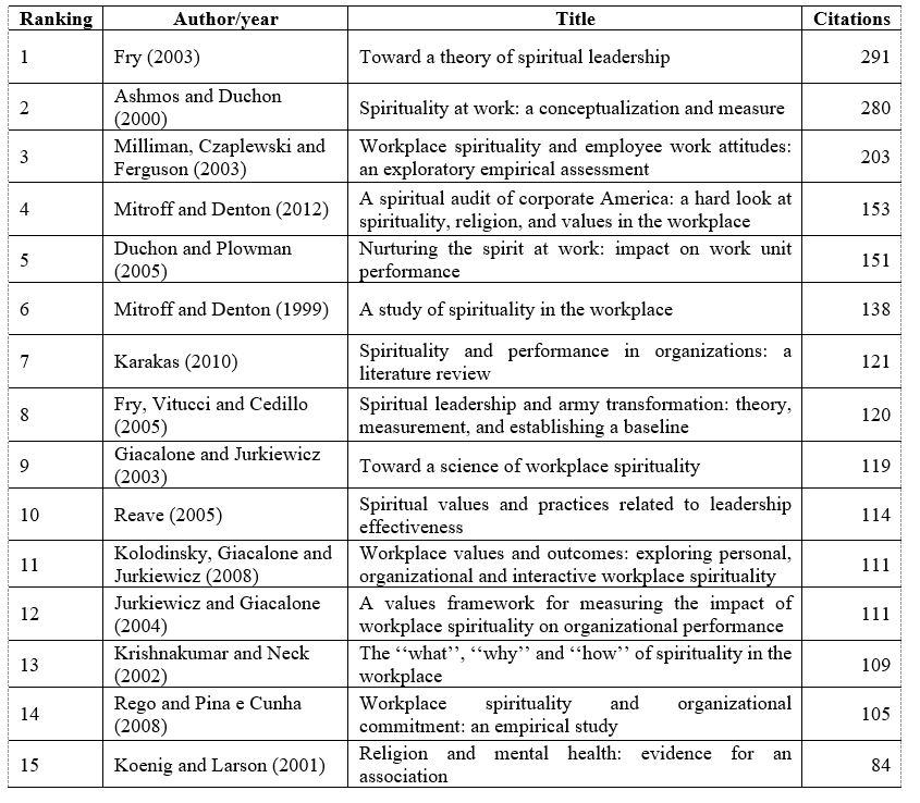 Table 2: Most cited articles on Spirituality