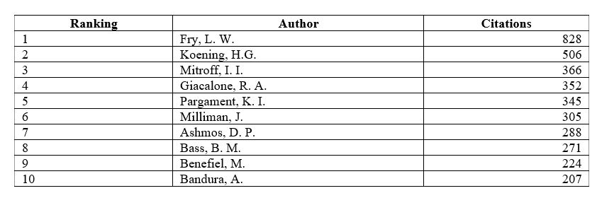 Table 3: Most cited authors on Spirituality