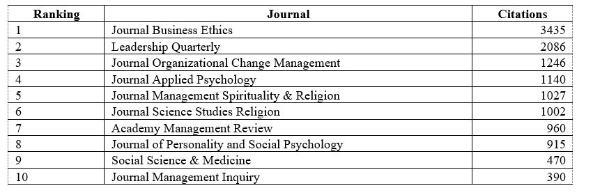 Table 4: Most cited journals on Spirituality