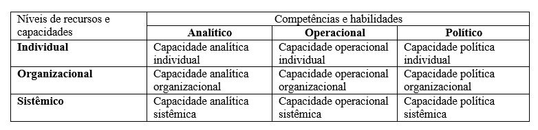 Figura 1: Capacidades &ndash; habilidades e recursos