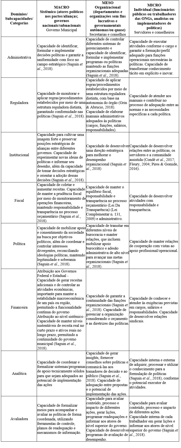 Figura 2: Subcapacidades e n�veis de atua��o.