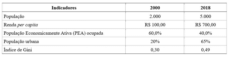 Tabela 1: Sntese da variao dos indicadores de Rio Parado