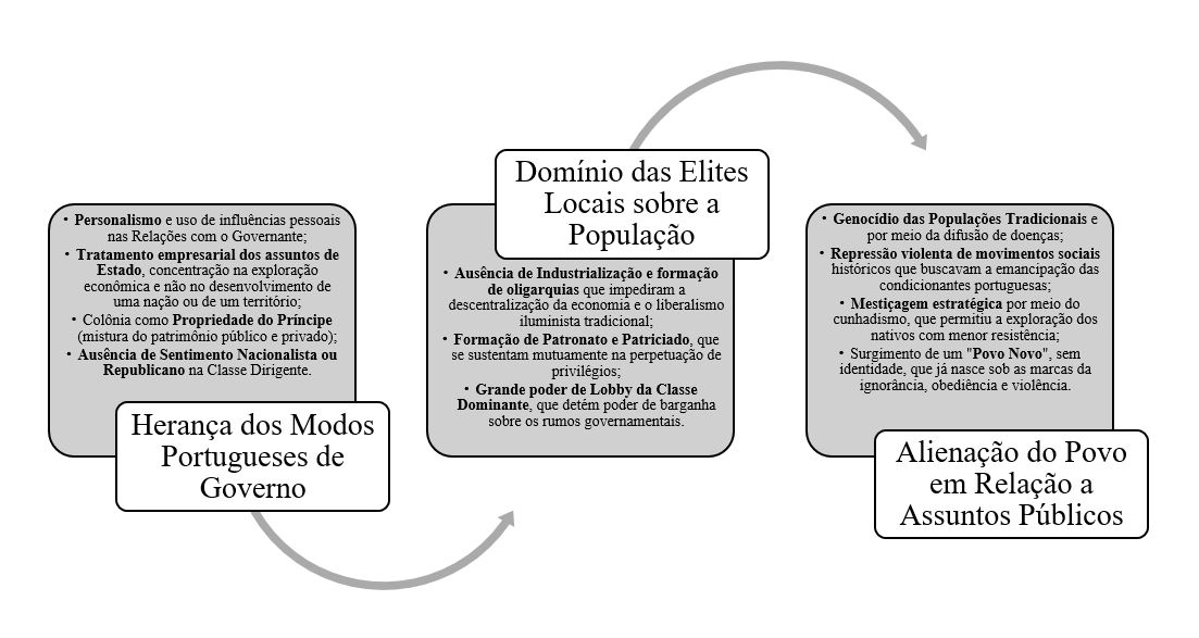 Figura 1: As dimenses culturais da corrupo poltica no Brasil