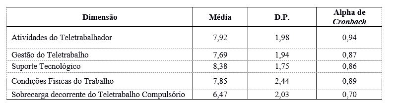 Tabela 3: Resultados Descritivos das Dimenses de e-QVT Compulsrio