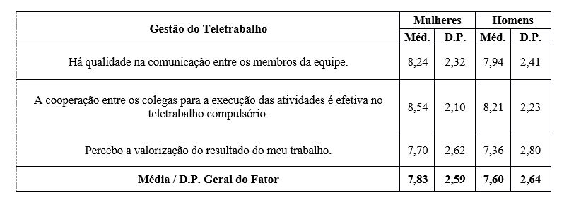 Tabela 4: Fator Gesto do Teletrabalho - Mulheres e Homens